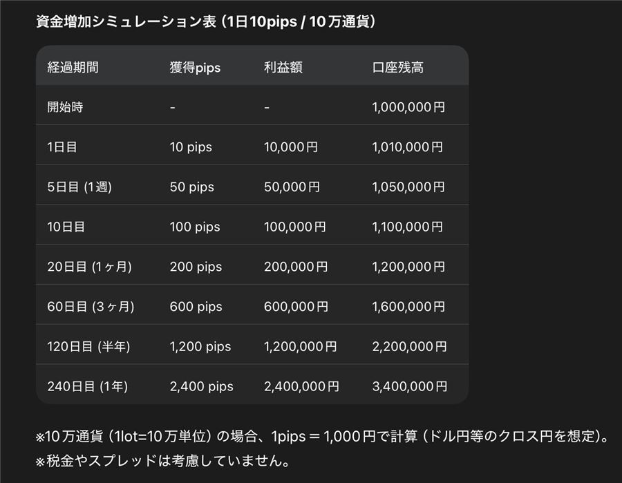 資金増加シミュレーション表（1日10pips・10万通貨）