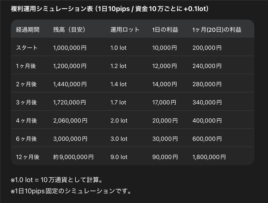 複利運用シミュレーション表（1日10pips・資金10万円ごとに0.1ロット追加）