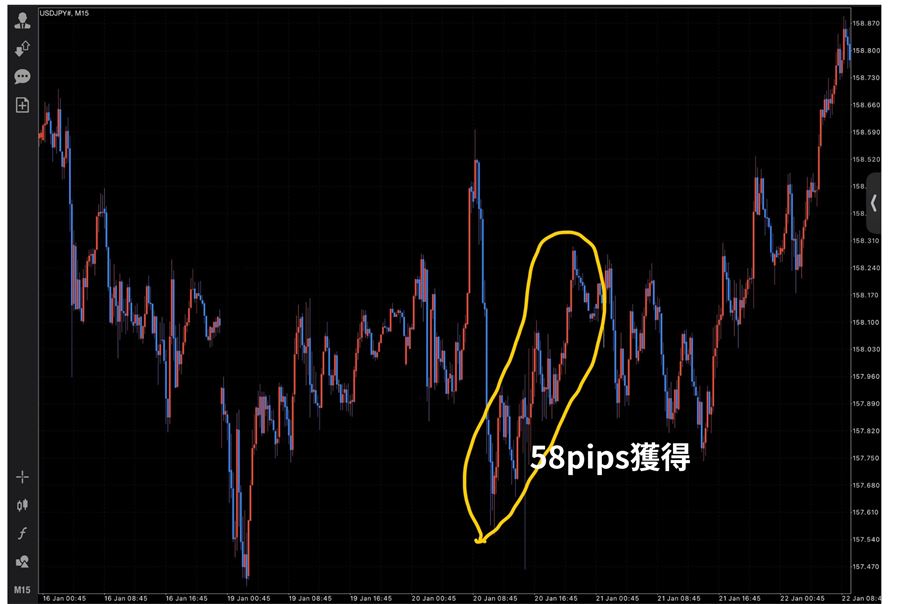 ドル円の15分足。ロジックどおりの取引で58pipsを獲得した例