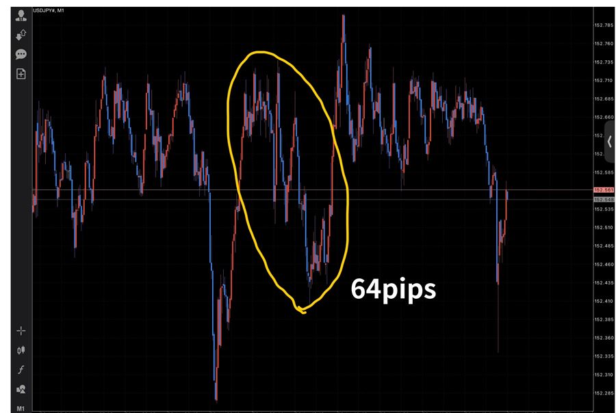 ドル円の1分足。64pipsの値幅を取った例