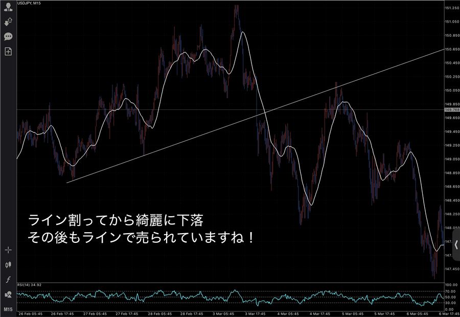 ラインを割ってからきれいに下落した成功パターン