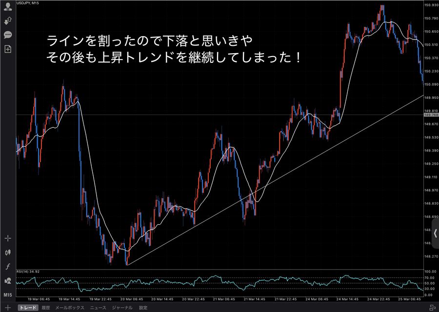 ラインを割ったので売ったが、上昇トレンドが続いた失敗パターン