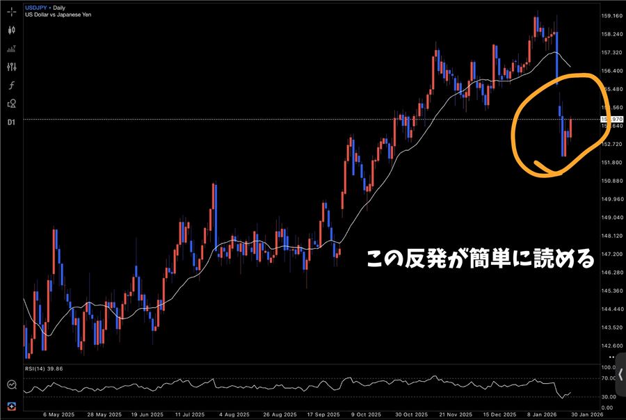 ドル円の日足。移動平均線を大きく割り込んだあとの反発を読む例