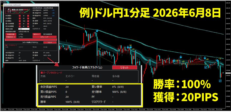 フォワード結果(リアルタイム)の表示例。ドル円1分足・2026年6月8日