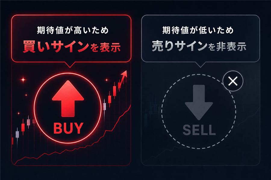 期待値の低い方向のサインを非表示にする機能のイメージ