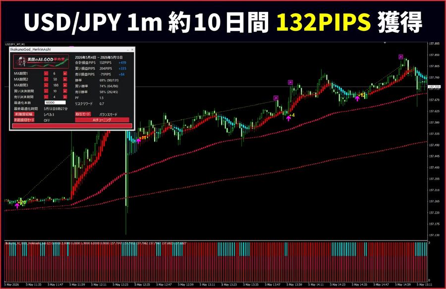 ドル円1分足・約10日間のサインとパネルの成績