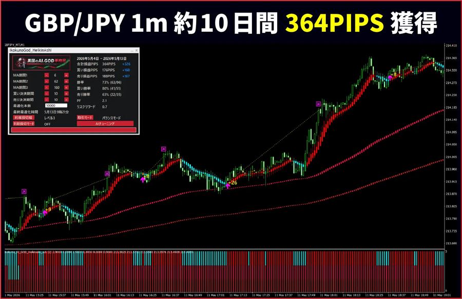 ポンド円1分足・約10日間のサインとパネルの成績
