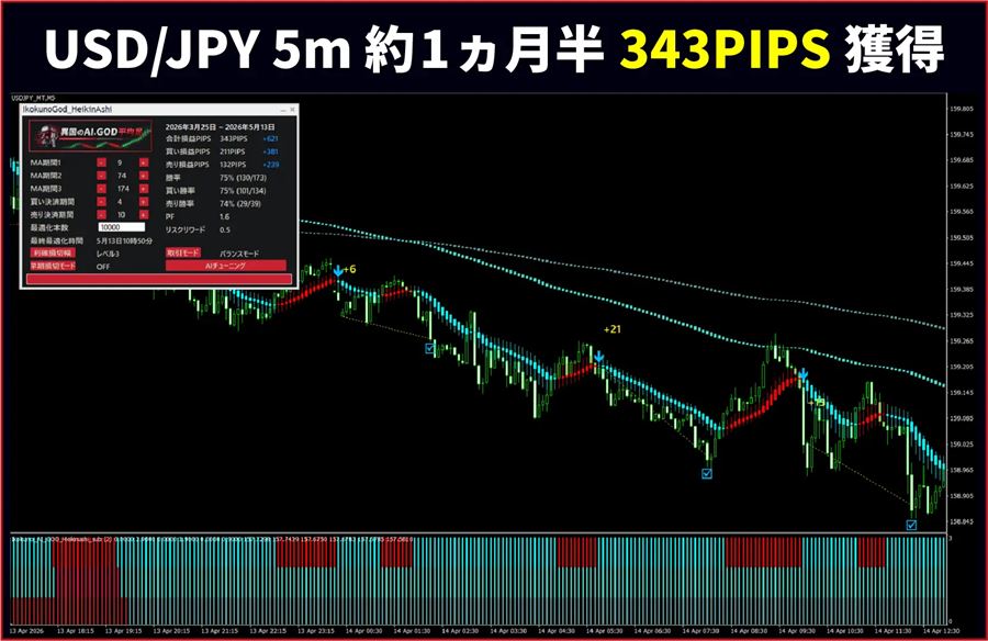 ドル円5分足・約1か月半のサインとパネルの成績