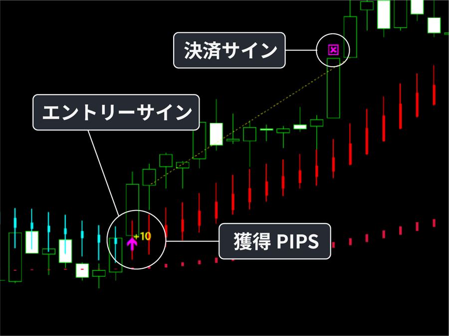 エントリーサイン・決済サイン・獲得PIPSの表示