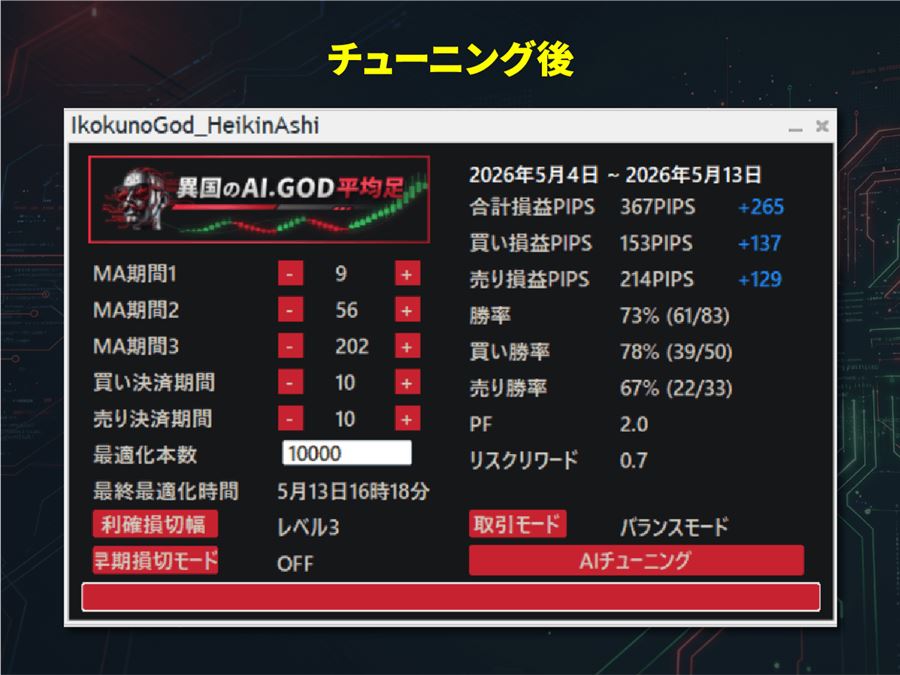 チューニング後のパネル。MA期間や決済期間と、その期間のバックテスト成績が並ぶ