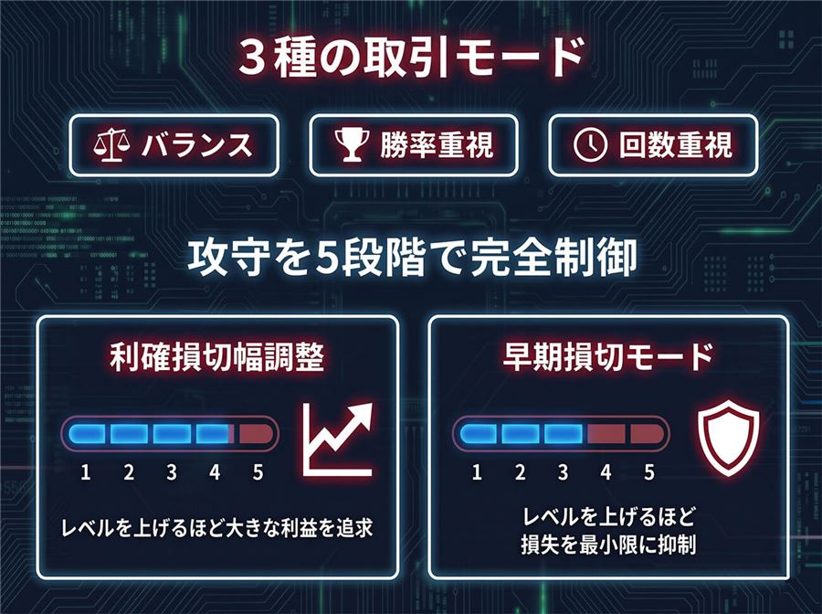 3種の取引モードと、利確損切幅調整・早期損切モードの5段階