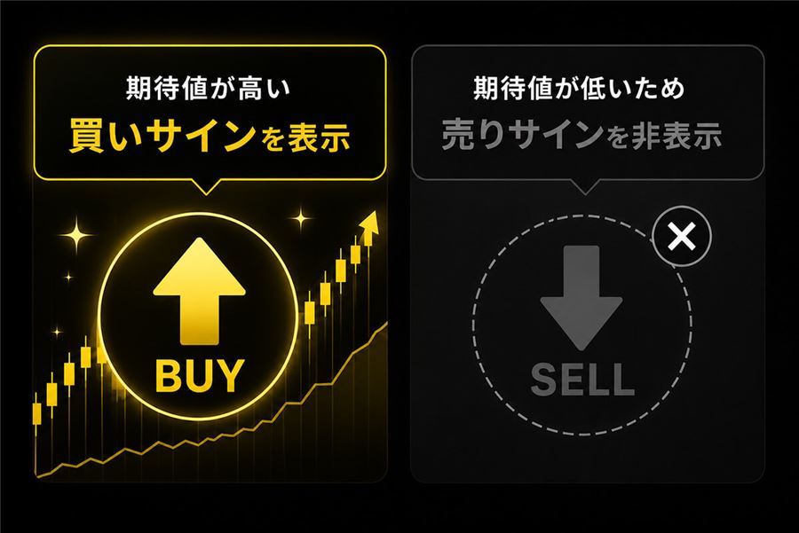 期待値が低い方向のサインを非表示にする機能