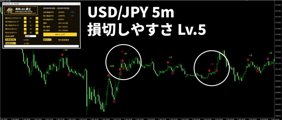 早期損切モード（損切りしやすさ）レベル5の例（ドル円5分足）