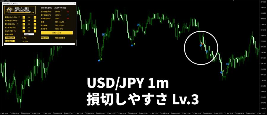 早期損切モード（損切りしやすさ）レベル3の例（ドル円1分足）