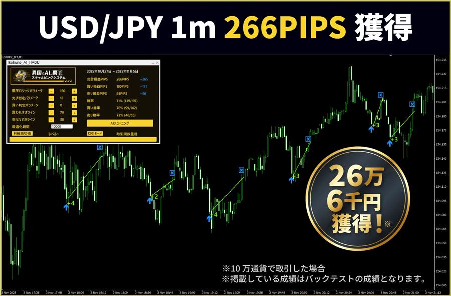 ドル円1分足の例（266PIPS）