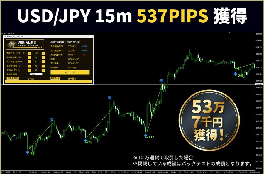 ドル円15分足の例（537PIPS）