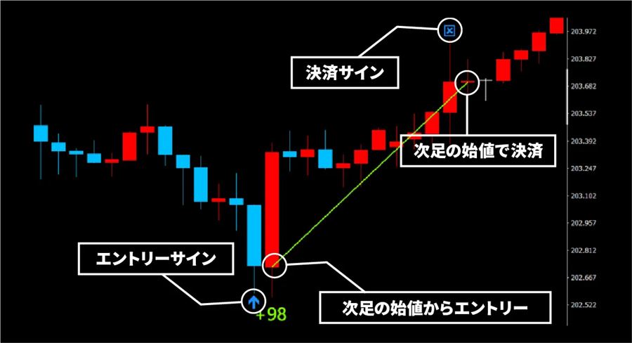 成績はサイン確定後の次のローソク足の始値で計算される