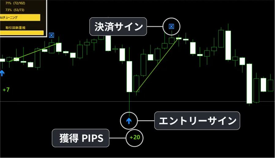 エントリーサイン・決済サイン・獲得PIPSの表示