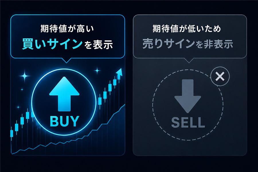 期待値が高い方向のサインだけを表示し、期待値が低い方向のサインは非表示にする