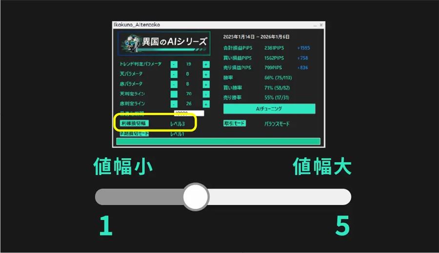 利確・損切幅のレベル。1に近いほど値幅が小さく、5に近いほど大きい