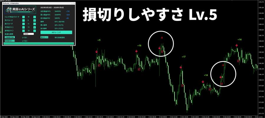 ポンド円15分足で早期損切モードをレベル5にした例。逆行したサインは−8PIPSで早めに損切りされている