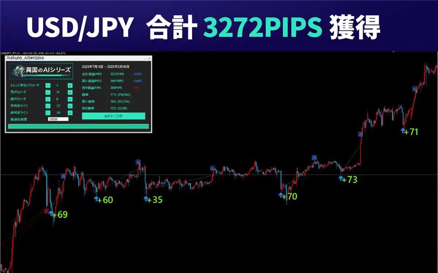 ドル円のバックテスト例(2023年7月〜2025年2月)。合計3,272PIPS・勝率77%