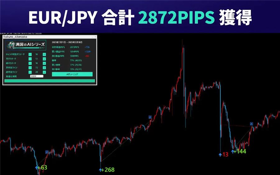 ユーロ円のバックテスト例(2023年7月〜2025年2月)。合計2,872PIPS・勝率73%