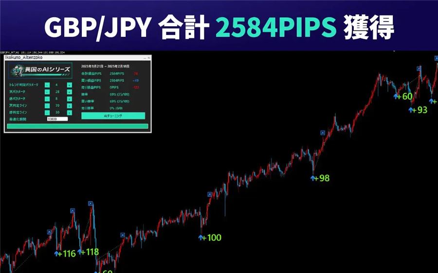 ポンド円のバックテスト例(2023年8月〜2025年2月)。合計2,584PIPS・勝率69%。この設定では売りサインが出ていない