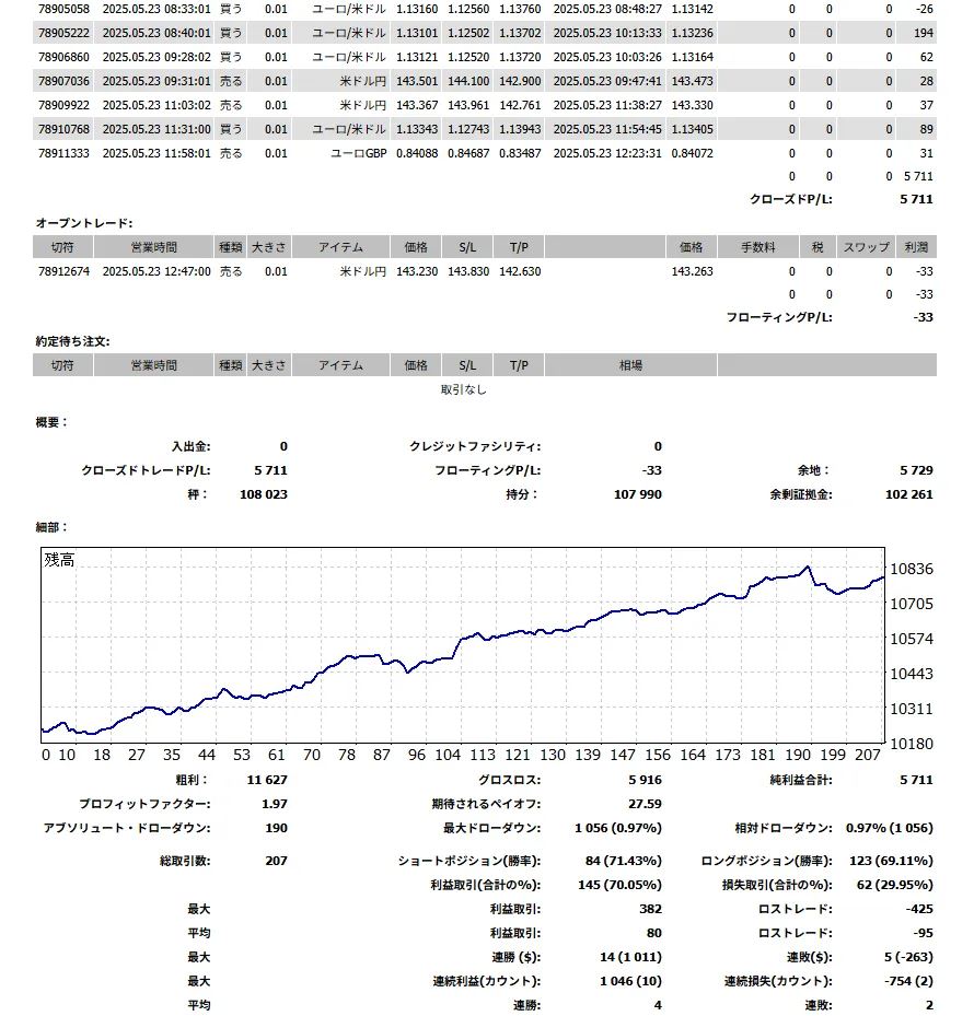 EA運用の口座レポートの例(2025年5月23日時点・0.01ロット・207回の取引)