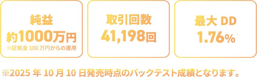 バックテストの要約(純益・取引回数・最大DD)。2025年10月10日発売時点の成績