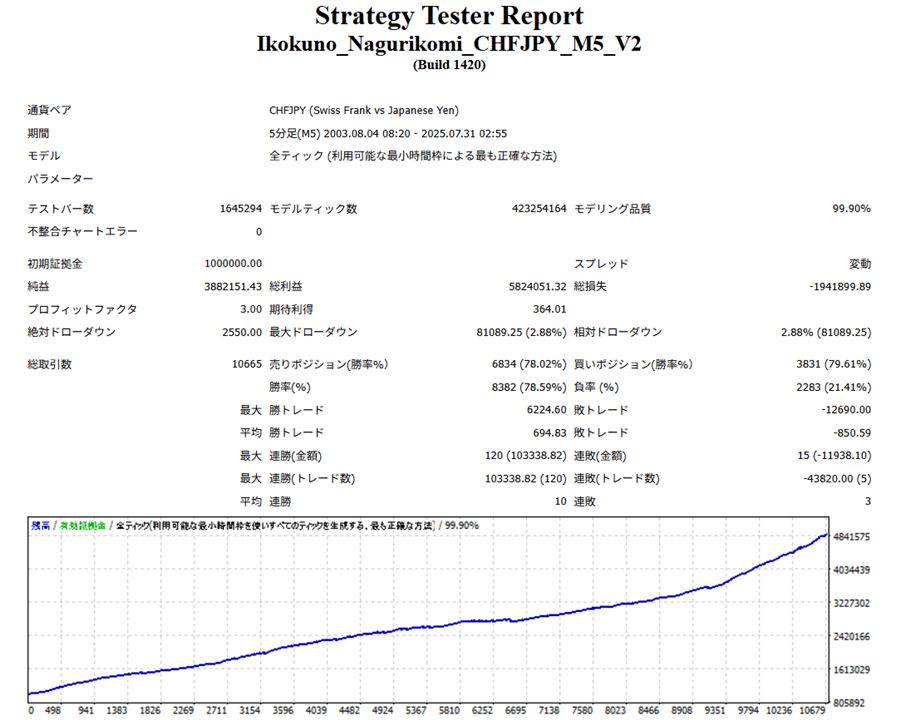 スイス円V2のバックテストレポート(PF3.00・10,665回)