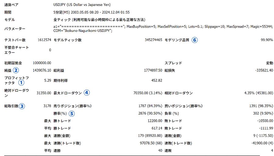 販売ページに載っているバックテストの見方の例(①PF〜⑥モデリング品質)