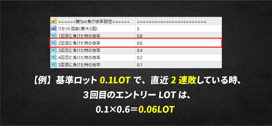 負け数倍率の例。2連敗後の3回目は0.1×0.6=0.06ロット