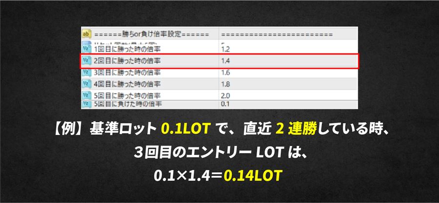 勝ち数倍率の例。2連勝後の3回目は0.1×1.4=0.14ロット