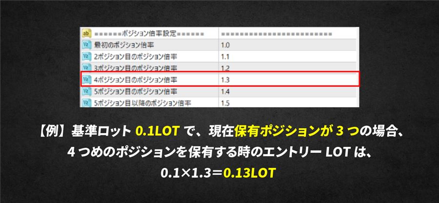 ポジション数倍率の例。3ポジション保有中の4つめは0.1×1.3=0.13ロット