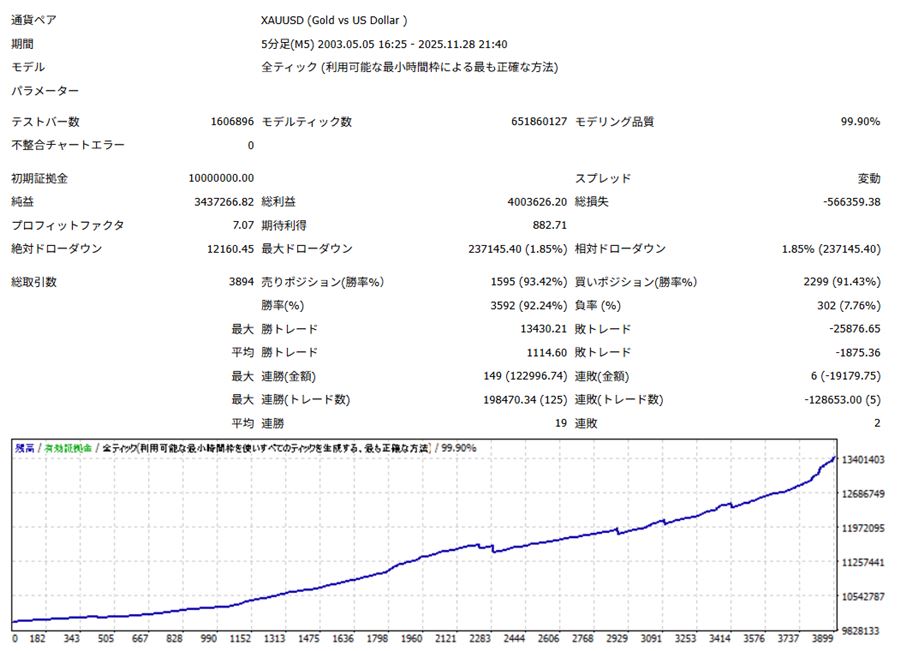 V5のバックテストレポート(XAUUSD・5分足・2003年5月〜2025年11月)