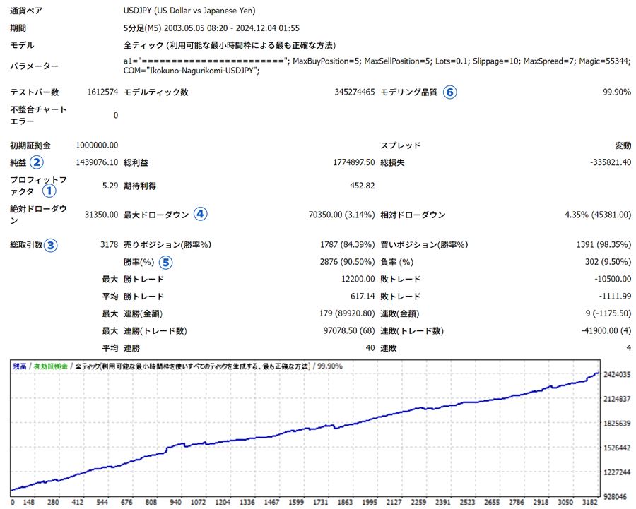 バックテストの見方の説明図(殴り込みシリーズのドル円版の例)