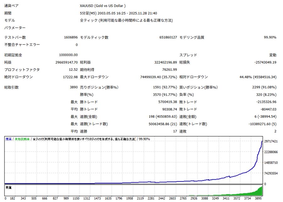 レバレッジ400倍・複利2%でのバックテスト