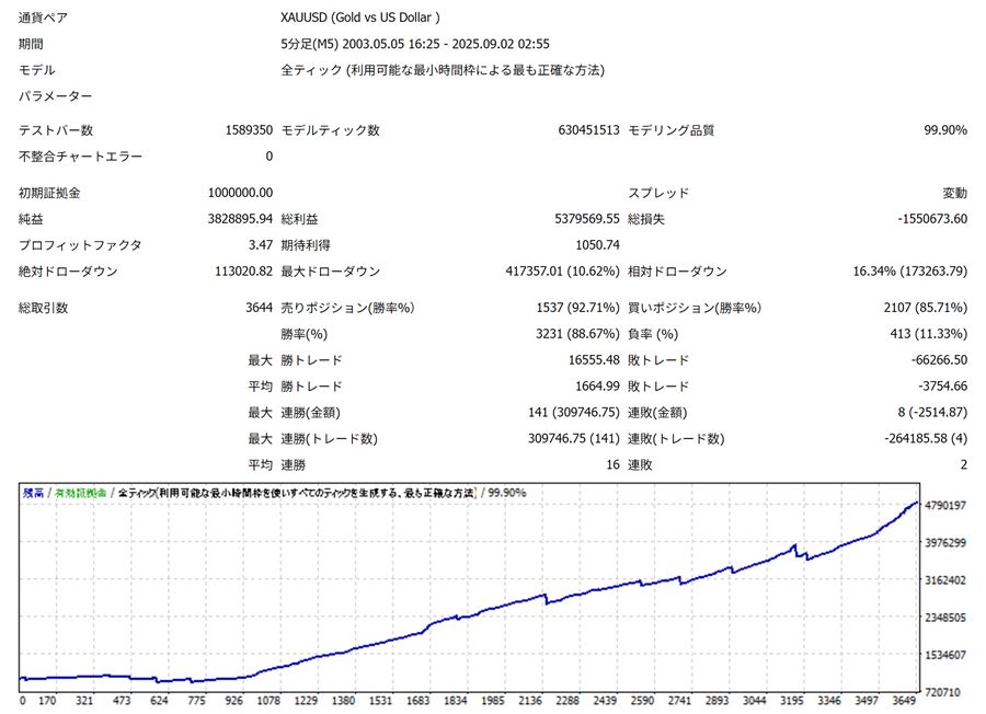 最大スプレッド10pipsでの耐久バックテスト