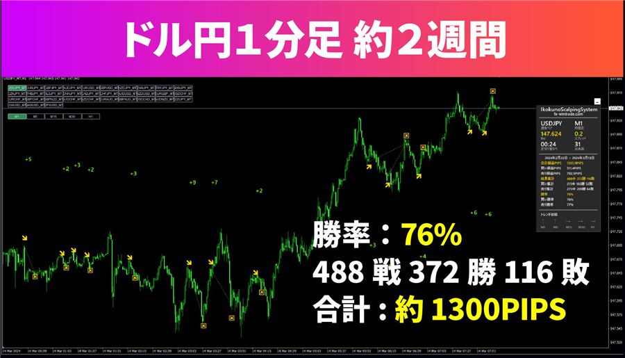 ドル円1分足・約2週間の成績パネル（勝率76％・488戦・約1,300pips）