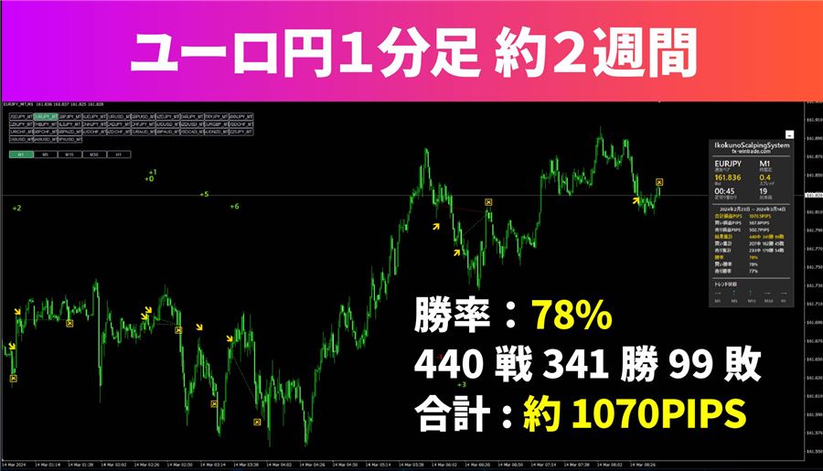ユーロ円1分足・約2週間（勝率78％・440戦・約1,070pips）
