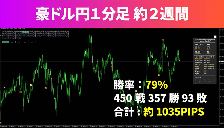 豪ドル円1分足・約2週間（勝率79％・450戦・約1,035pips）
