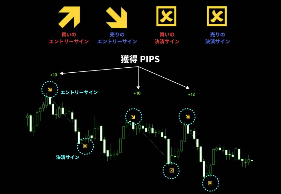 買い・売りのエントリーサインと決済サイン、獲得pipsの表示