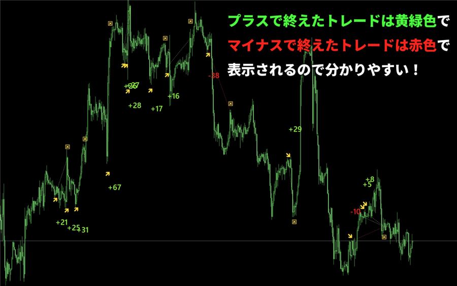 プラスで終えたトレードは黄緑、マイナスは赤で表示される