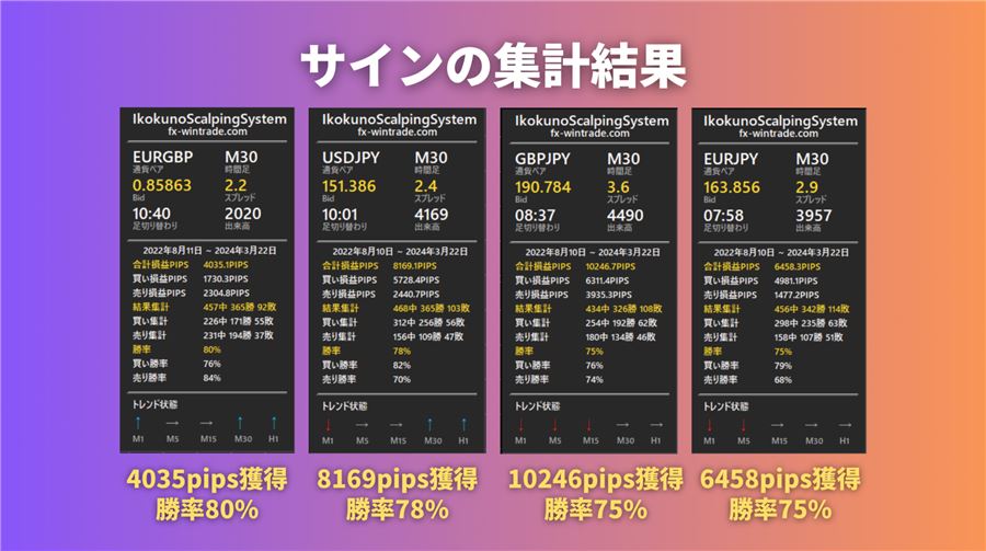 30分足・2022年8月〜2024年3月のサイン集計結果