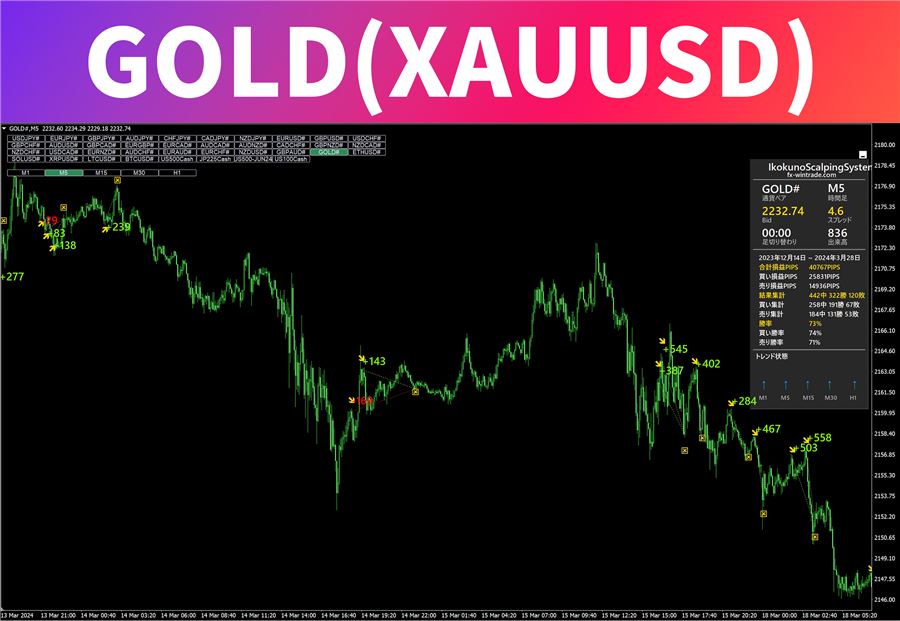 GOLD（XAUUSD）5分足での表示例