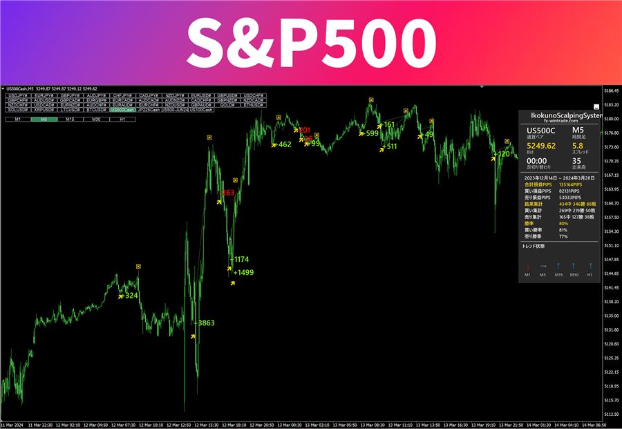 S&P500（5分足）での表示例