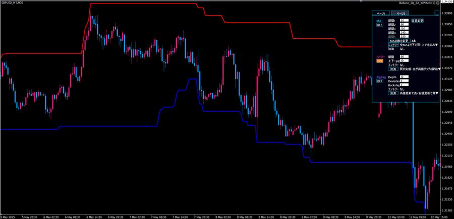 HLバンドをONにした画面。赤が高値ライン、青が安値ライン