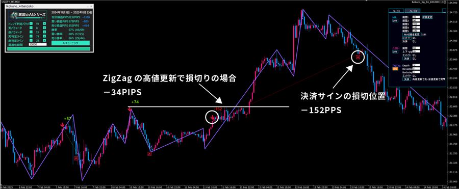 天底サインにZigZagの損切りを加えた例。決済サインの−152pipsが−34pipsで済んでいる