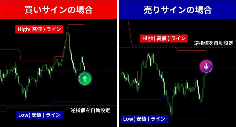 買いサインなら安値ライン、売りサインなら高値ラインの外側に逆指値を置く